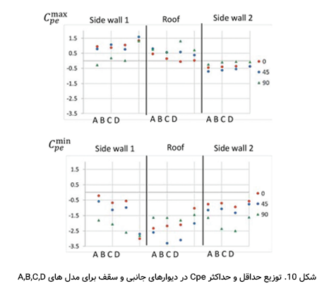 توزیع حداقل و حداکثر CPE در دیواره های جانبی سازه چادری