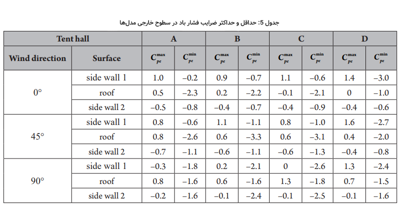 حداقل و حداکثر مقادیر اندازه گیری شده فشار باد بر روی دیوارها