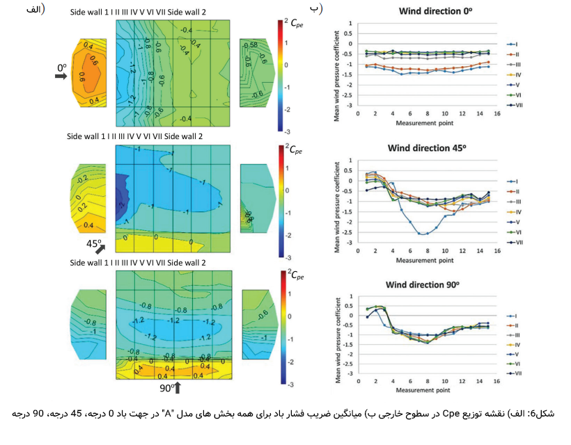 نقشه نمایش آزمایش تونل باد و توزیع فشار باد بر روی چهار مدل سازه چادری